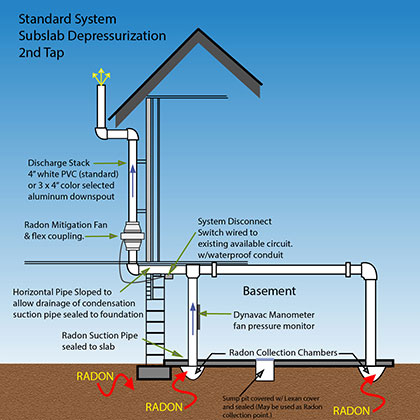 Gladstone OR Radon Removal